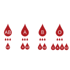 Blood Grouping